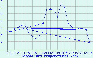 Courbe de tempratures pour Emden-Koenigspolder