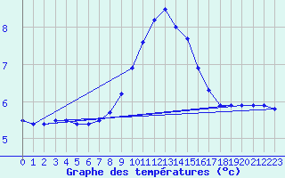 Courbe de tempratures pour Neuhaus A. R.