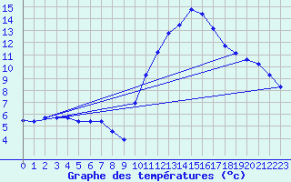 Courbe de tempratures pour Gourdon (46)