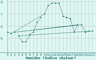 Courbe de l'humidex pour Anvers (Be)