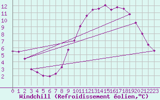 Courbe du refroidissement olien pour Villarzel (Sw)