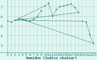 Courbe de l'humidex pour Andernach