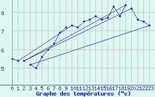 Courbe de tempratures pour Veiholmen