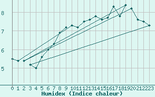 Courbe de l'humidex pour Veiholmen