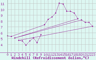 Courbe du refroidissement olien pour Haegen (67)