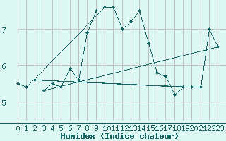 Courbe de l'humidex pour Parpaillon - Nivose (05)
