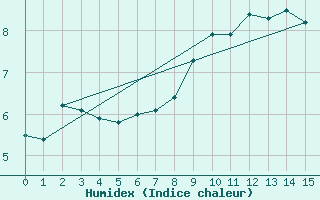 Courbe de l'humidex pour Nyon-Changins (Sw)