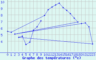 Courbe de tempratures pour Lohr/Main-Halsbach