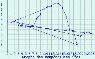 Courbe de tempratures pour Genthin