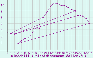 Courbe du refroidissement olien pour Rochegude (26)