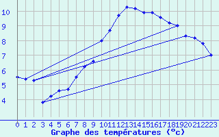 Courbe de tempratures pour Rochegude (26)