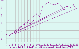 Courbe du refroidissement olien pour Deauville (14)