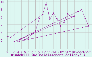 Courbe du refroidissement olien pour Xert / Chert (Esp)