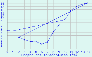 Courbe de tempratures pour Chateau-Ville-Vieille (05)