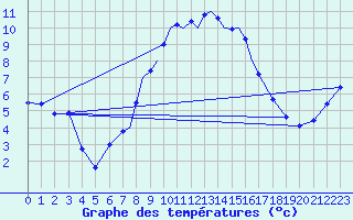 Courbe de tempratures pour Marham