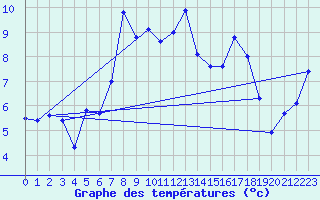 Courbe de tempratures pour Carlsfeld