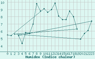 Courbe de l'humidex pour Carlsfeld