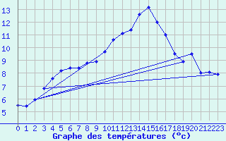 Courbe de tempratures pour Vitigudino