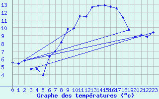 Courbe de tempratures pour Rostherne No 2