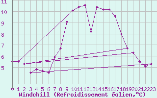 Courbe du refroidissement olien pour Werl