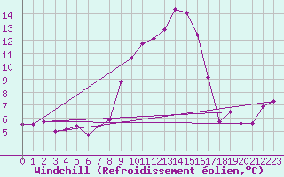 Courbe du refroidissement olien pour Lekeitio