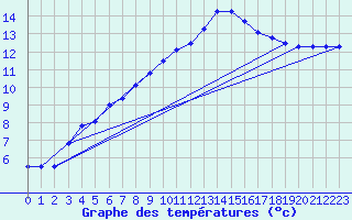 Courbe de tempratures pour Cerisiers (89)