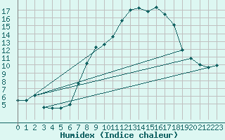 Courbe de l'humidex pour Evolene / Villa