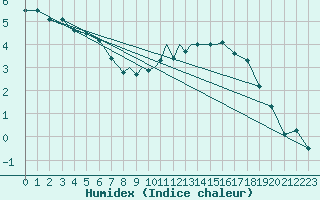 Courbe de l'humidex pour Hawarden