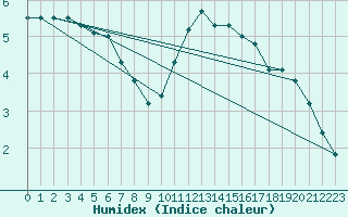 Courbe de l'humidex pour Lige Bierset (Be)