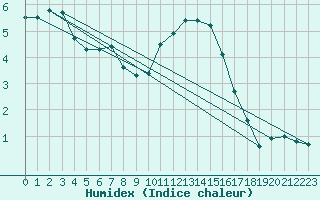 Courbe de l'humidex pour Beauvais (60)