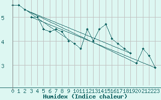 Courbe de l'humidex pour Fair Isle