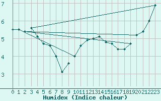 Courbe de l'humidex pour Metz-Nancy-Lorraine (57)