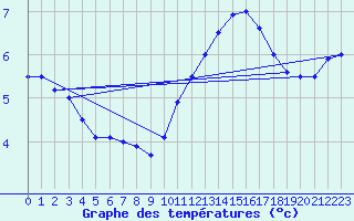 Courbe de tempratures pour Florennes (Be)