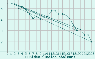 Courbe de l'humidex pour Les Eplatures - La Chaux-de-Fonds (Sw)