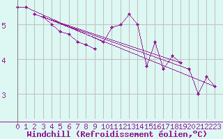 Courbe du refroidissement olien pour Besanon (25)