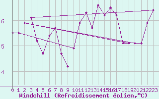 Courbe du refroidissement olien pour Cap Gris-Nez (62)