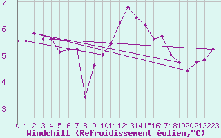 Courbe du refroidissement olien pour La Coruna