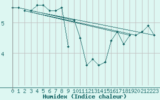 Courbe de l'humidex pour Fair Isle