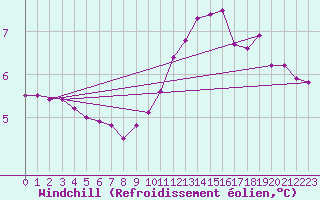 Courbe du refroidissement olien pour Chatelus-Malvaleix (23)