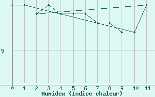 Courbe de l'humidex pour Neuville-de-Poitou (86)