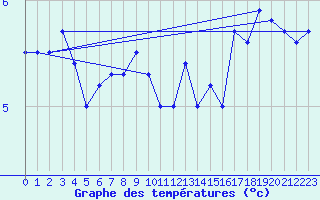Courbe de tempratures pour Le Touquet (62)
