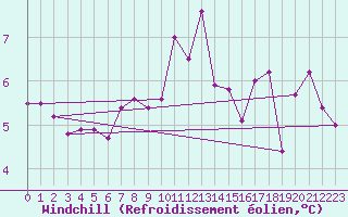 Courbe du refroidissement olien pour Les Charbonnires (Sw)