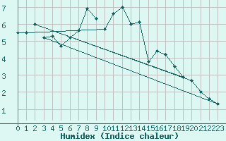 Courbe de l'humidex pour Blahammaren