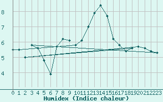 Courbe de l'humidex pour Chaumont (Sw)