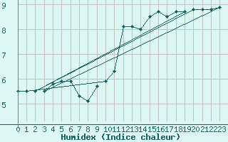 Courbe de l'humidex pour Fiscaglia Migliarino (It)