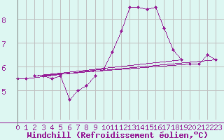Courbe du refroidissement olien pour Angers-Marc (49)