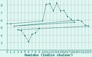 Courbe de l'humidex pour Logrono (Esp)