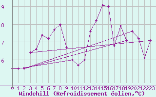 Courbe du refroidissement olien pour Tjakaape