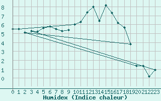 Courbe de l'humidex pour Piding