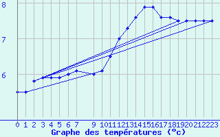 Courbe de tempratures pour Kleine-Brogel (Be)